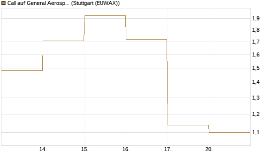 Call auf General Aerospace Co [DZ BANK AG] Chart