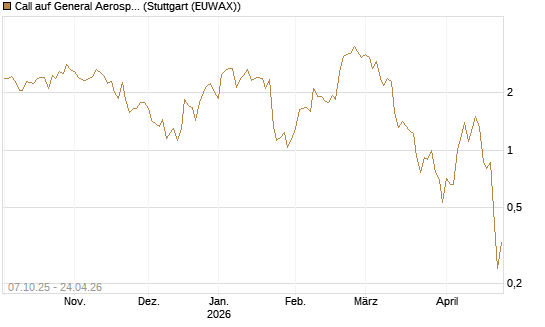 Call auf General Aerospace Co [DZ BANK AG] Chart