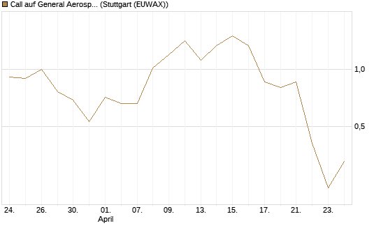Call auf General Aerospace Co [DZ BANK AG] Chart