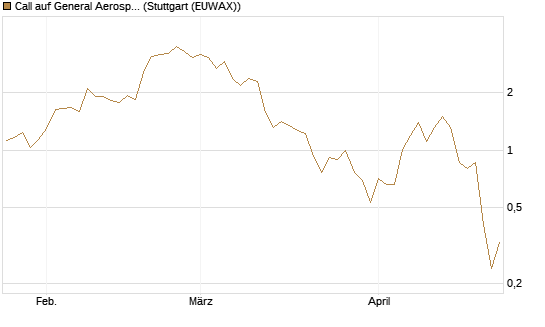 Call auf General Aerospace Co [DZ BANK AG] Chart