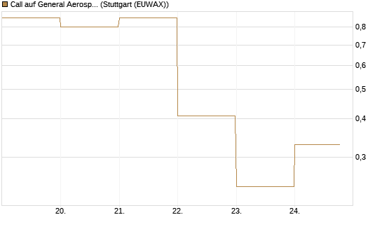 Call auf General Aerospace Co [DZ BANK AG] Chart