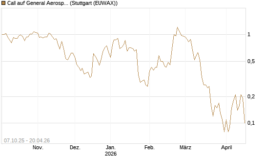 Call auf General Aerospace Co [DZ BANK AG] Chart
