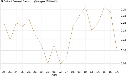 Call auf General Aerospace Co [DZ BANK AG] Chart
