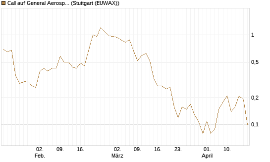 Call auf General Aerospace Co [DZ BANK AG] Chart