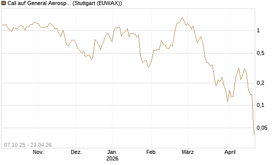 Call auf General Aerospace Co [DZ BANK AG] Chart