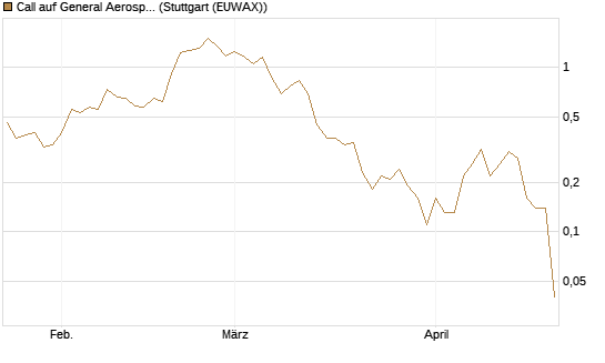 Call auf General Aerospace Co [DZ BANK AG] Chart