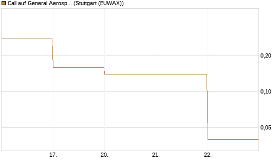 Call auf General Aerospace Co [DZ BANK AG] Chart