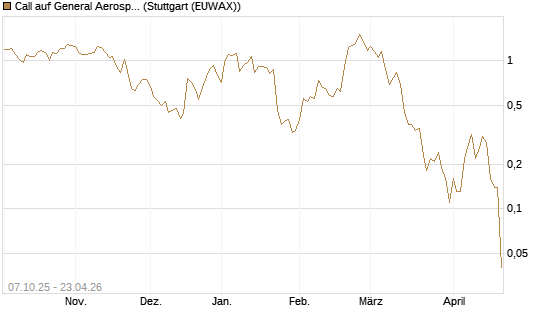 Call auf General Aerospace Co [DZ BANK AG] Chart
