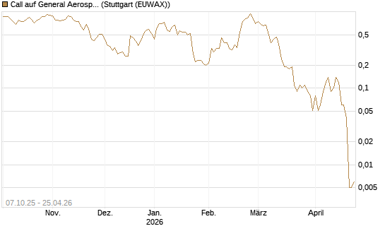 Call auf General Aerospace Co [DZ BANK AG] Chart
