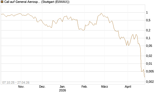 Call auf General Aerospace Co [DZ BANK AG] Chart