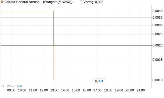 Call auf General Aerospace Co [DZ BANK AG] Chart