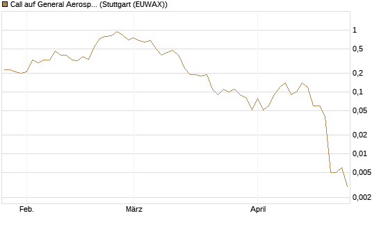 Call auf General Aerospace Co [DZ BANK AG] Chart