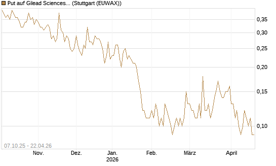 Put auf Gilead Sciences [DZ BANK AG] Chart