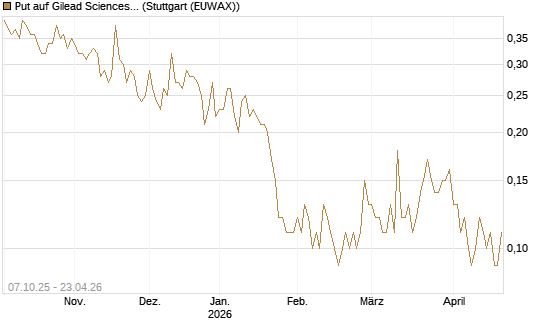 Put auf Gilead Sciences [DZ BANK AG] Chart