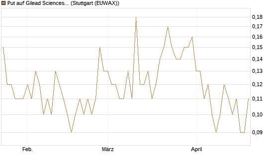 Put auf Gilead Sciences [DZ BANK AG] Chart