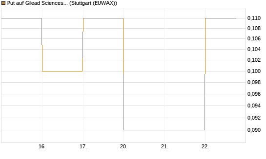 Put auf Gilead Sciences [DZ BANK AG] Chart