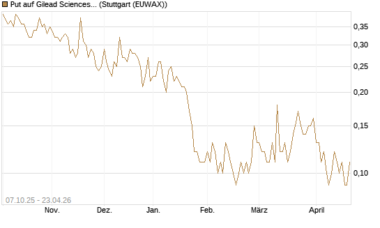 Put auf Gilead Sciences [DZ BANK AG] Chart