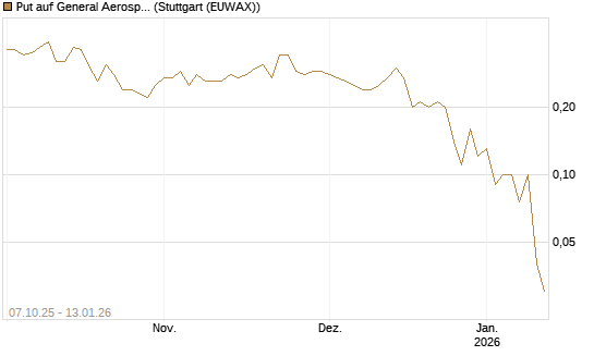 Put auf General Aerospace Co [DZ BANK AG] Chart