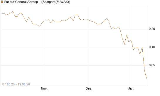 Put auf General Aerospace Co [DZ BANK AG] Chart