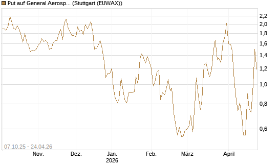Put auf General Aerospace Co [DZ BANK AG] Chart