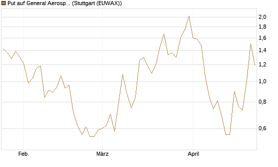 Put auf General Aerospace Co [DZ BANK AG] Chart