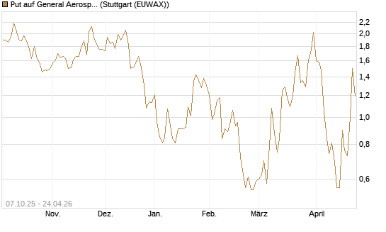 Put auf General Aerospace Co [DZ BANK AG] Chart