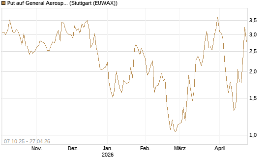 Put auf General Aerospace Co [DZ BANK AG] Chart