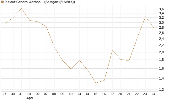 Put auf General Aerospace Co [DZ BANK AG] Chart