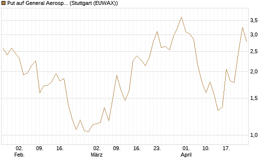 Put auf General Aerospace Co [DZ BANK AG] Chart