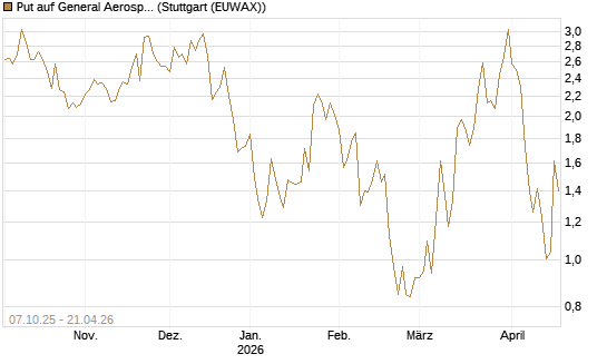 Put auf General Aerospace Co [DZ BANK AG] Chart