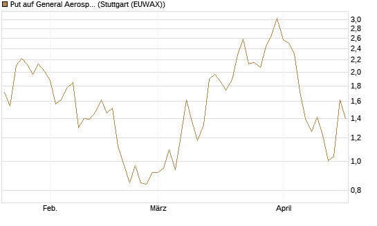 Put auf General Aerospace Co [DZ BANK AG] Chart