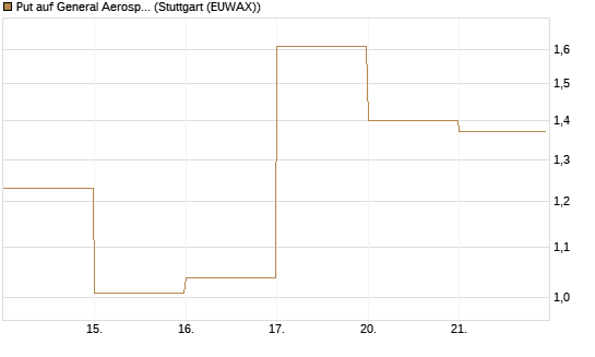 Put auf General Aerospace Co [DZ BANK AG] Chart