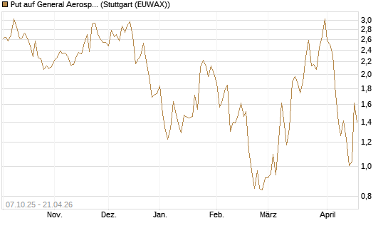 Put auf General Aerospace Co [DZ BANK AG] Chart