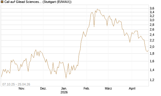 Call auf Gilead Sciences [DZ BANK AG] Chart