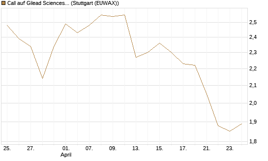 Call auf Gilead Sciences [DZ BANK AG] Chart