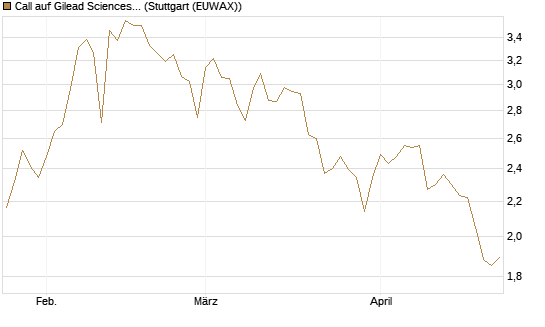 Call auf Gilead Sciences [DZ BANK AG] Chart