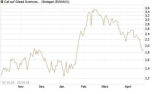 Call auf Gilead Sciences [DZ BANK AG] Chart