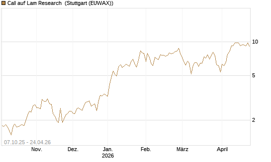 Call auf Lam Research [DZ BANK AG] Chart