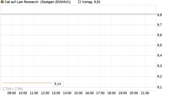 Call auf Lam Research [DZ BANK AG] Chart