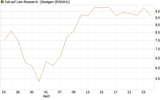 Call auf Lam Research [DZ BANK AG] Chart