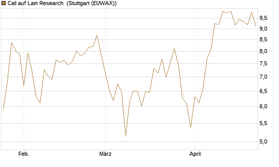 Call auf Lam Research [DZ BANK AG] Chart