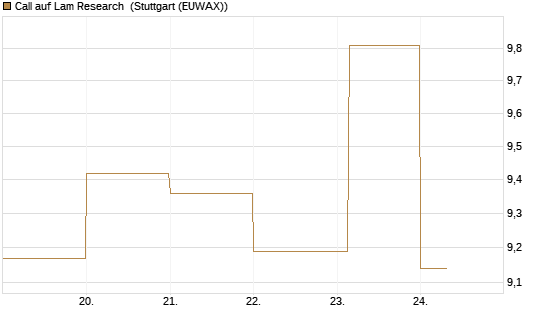 Call auf Lam Research [DZ BANK AG] Chart