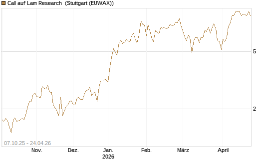 Call auf Lam Research [DZ BANK AG] Chart