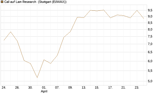 Call auf Lam Research [DZ BANK AG] Chart