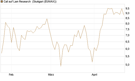 Call auf Lam Research [DZ BANK AG] Chart