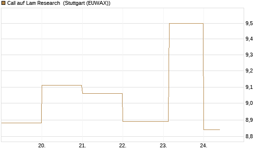 Call auf Lam Research [DZ BANK AG] Chart