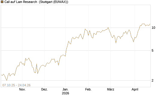 Call auf Lam Research [DZ BANK AG] Chart