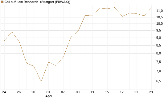 Call auf Lam Research [DZ BANK AG] Chart