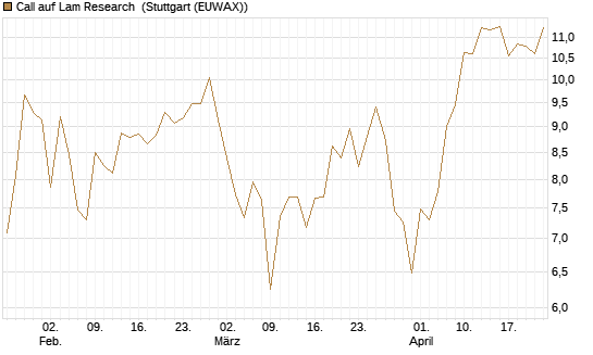 Call auf Lam Research [DZ BANK AG] Chart