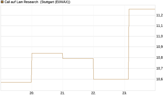 Call auf Lam Research [DZ BANK AG] Chart